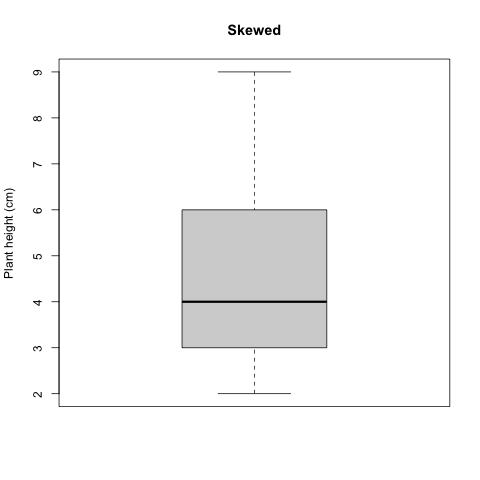 Histogram skewed plant height