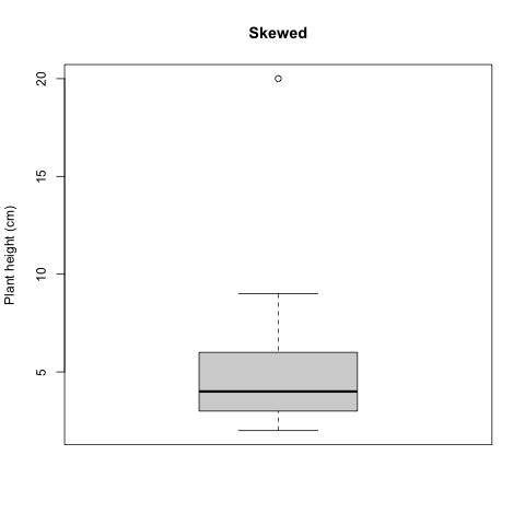 Histogram skewed plant height