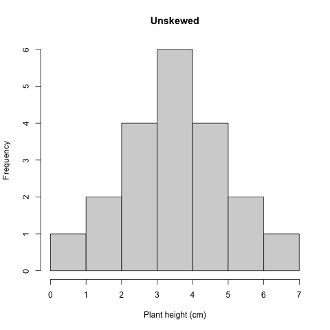 Histogram unskewed plant height
