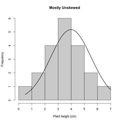 Histogram unskewed plant height