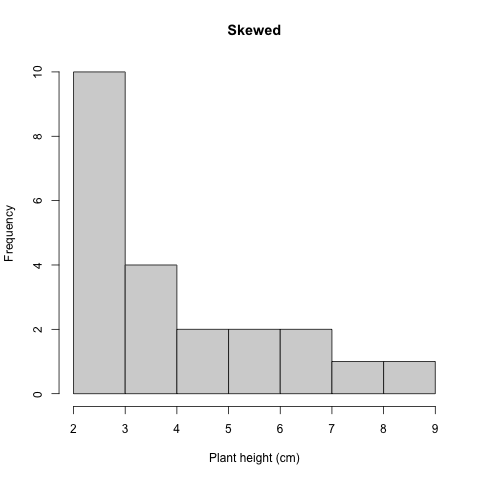 Histogram skewed plant height